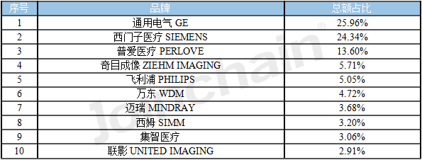 2023年8月移動(dòng)C臂品牌中標(biāo)數(shù)據(jù)